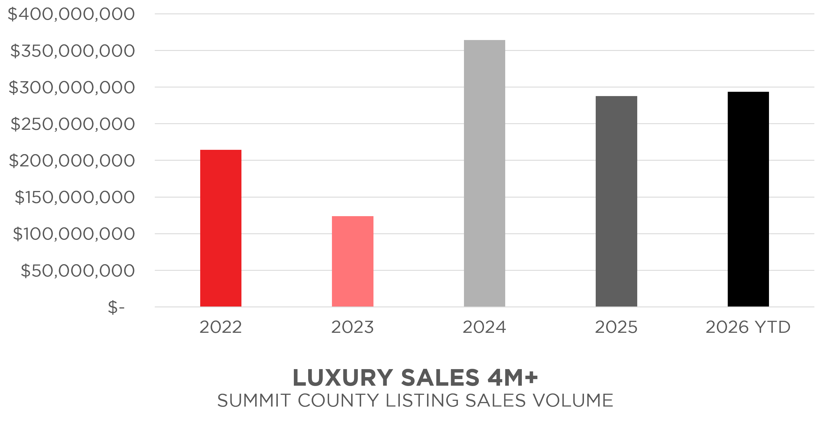 Summit County, CO Luxury Real Estate Sales Volume 